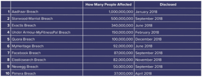 Biggest breaches in 2018