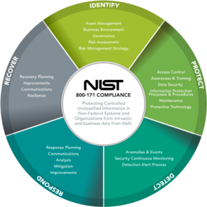 nist cybersecurity prompts activation response